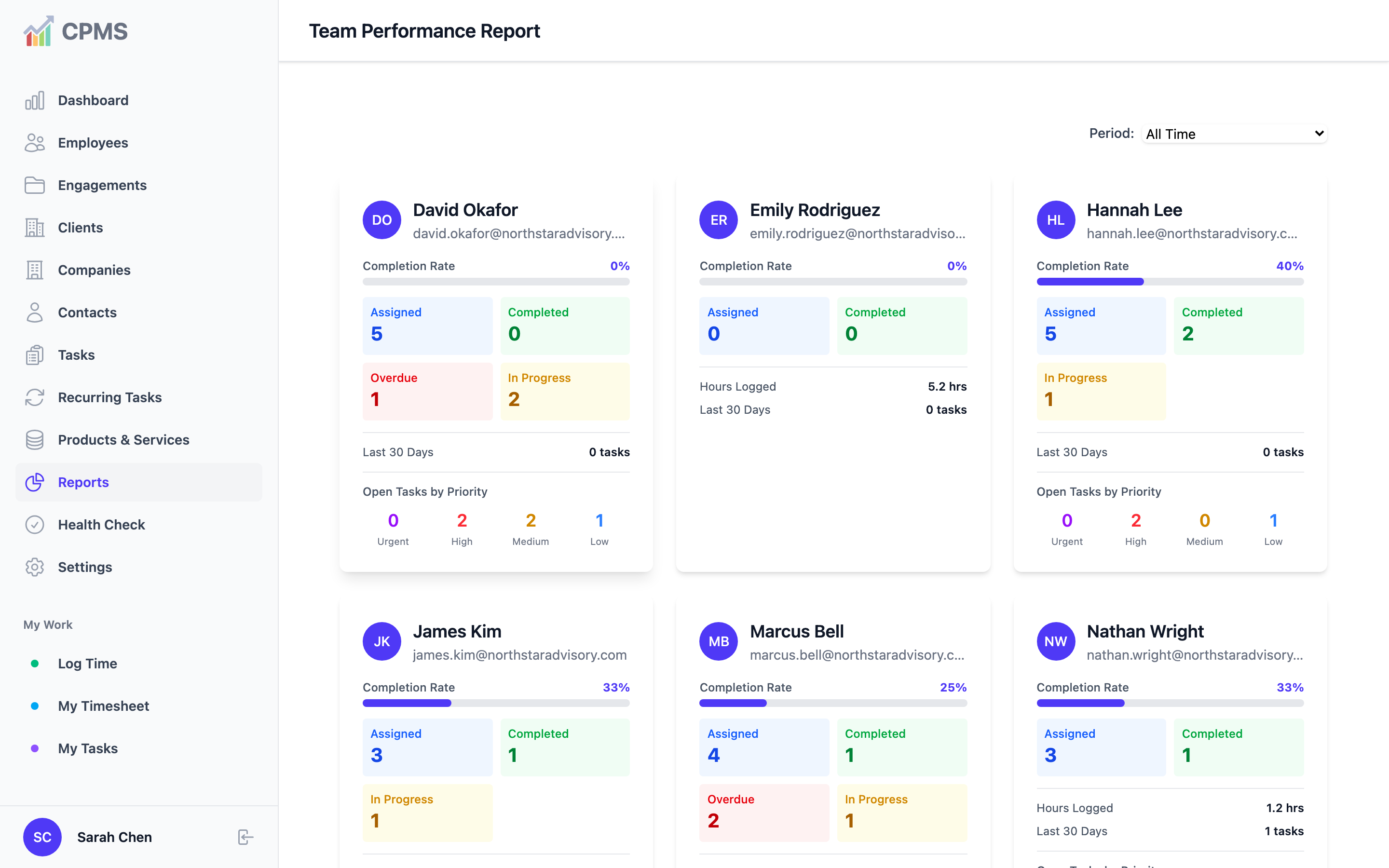 CPMS team performance report with per-person metrics